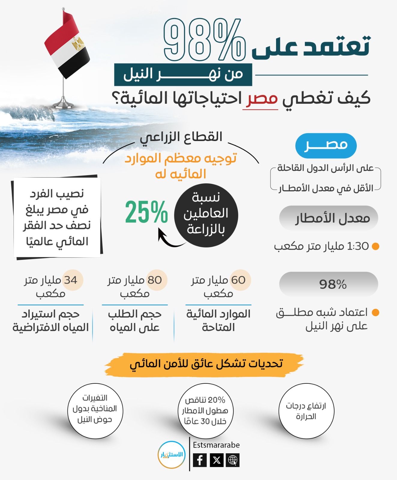إنفوجرافيك|| كيف تغطي مصر احتياجاتها من الماء؟