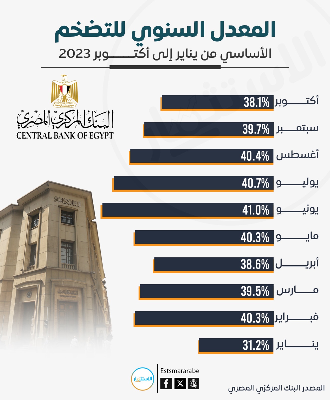 إنفوجرافيك|| رصد لصعود وهبوط التضخم في مصر خلال 10 شهور