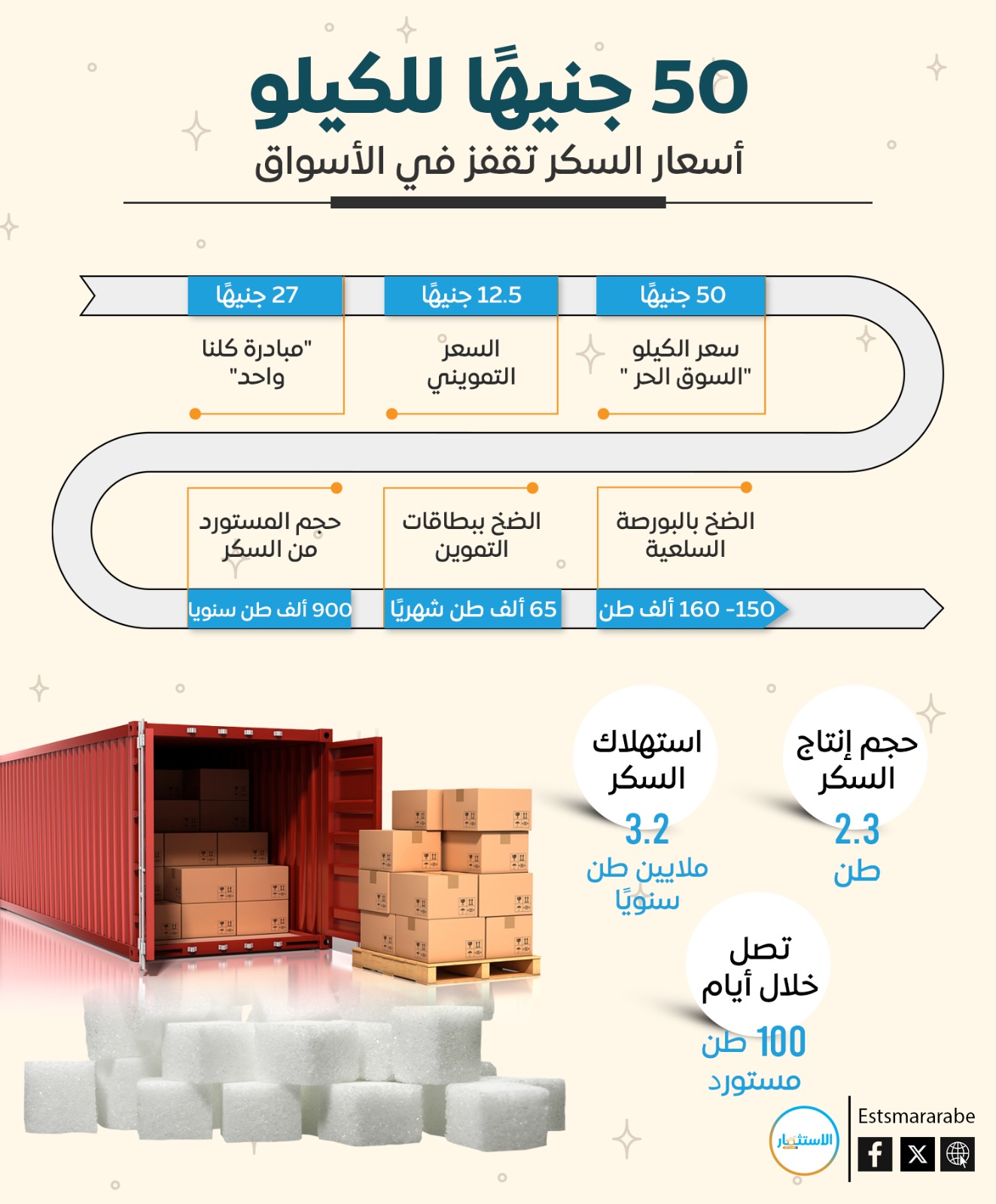 إنفوجرافيك|| ماذا يحدث في أسعار السكر في مصر؟