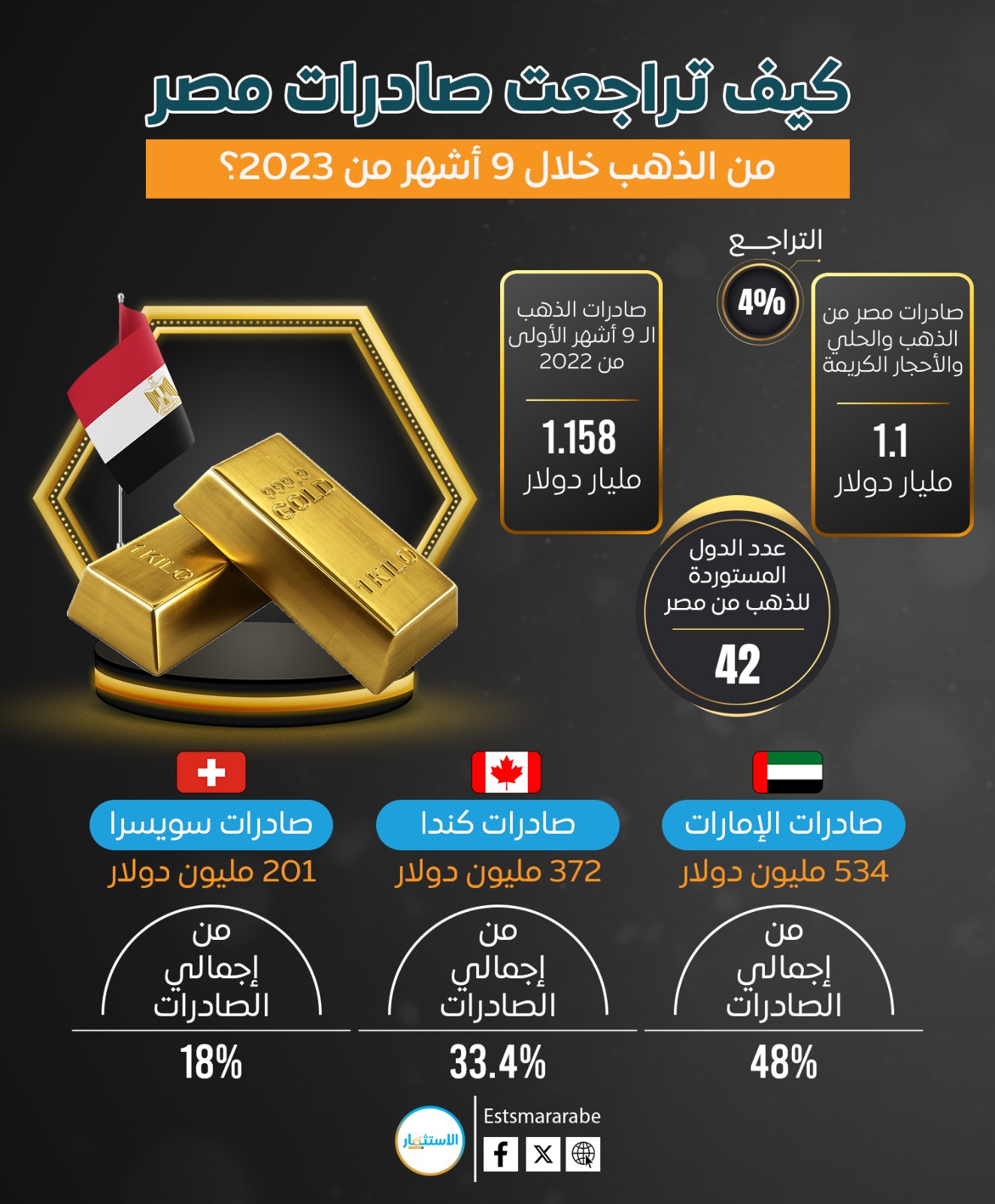 كيف تراجعت صادرات مصر من الذهب خلال 2023؟