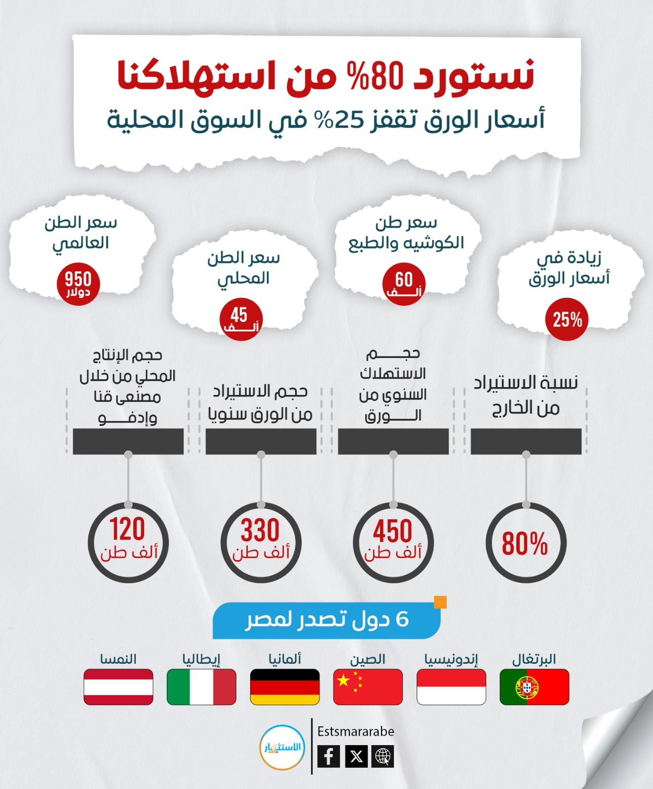 إنفوجرافيك|| كم تستورد مصر من الورق لتغطية احتياجات السوق؟