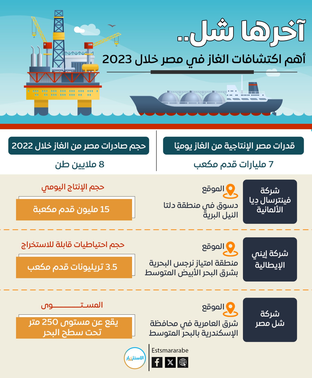 إنفوجرافيك|| أهم اكتشافات الغاز في مصر خلال 2023