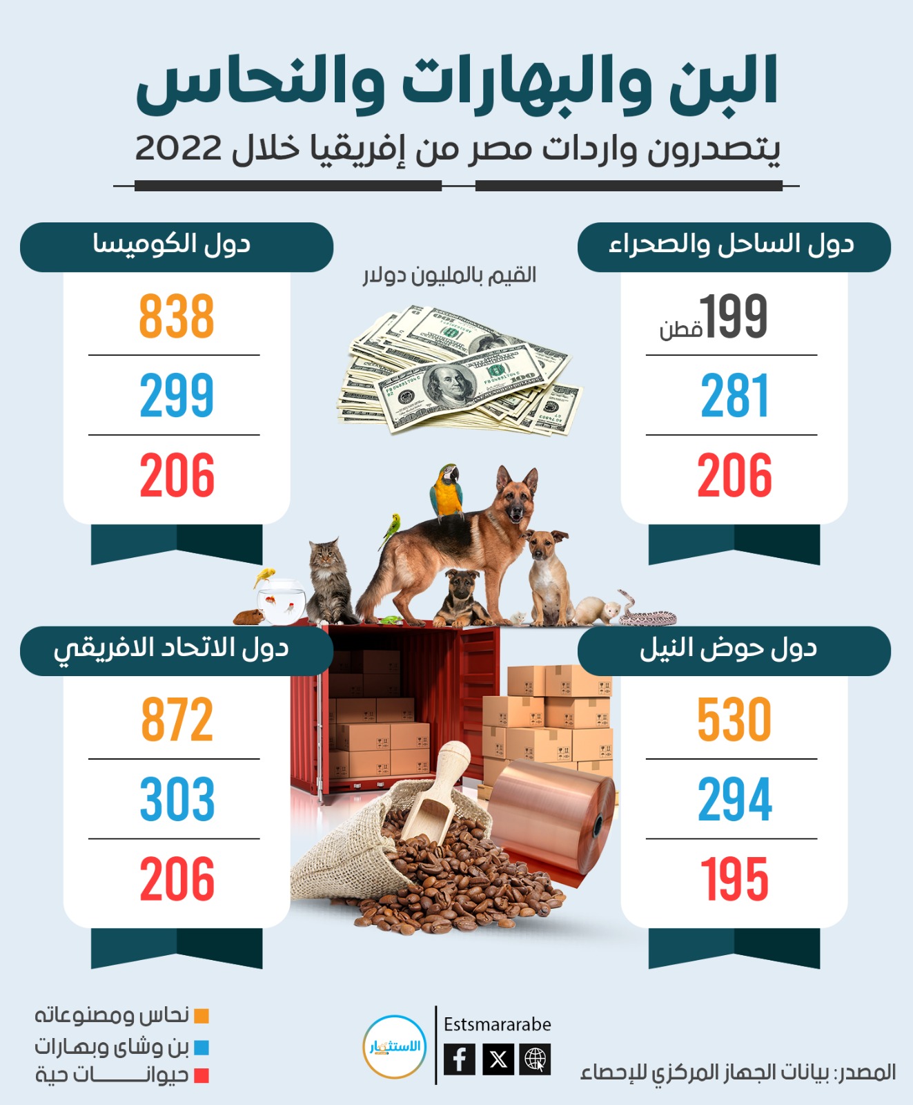 إنفوجرافيك|| واردات مصر من دول أفريقيا خلال عام 2022