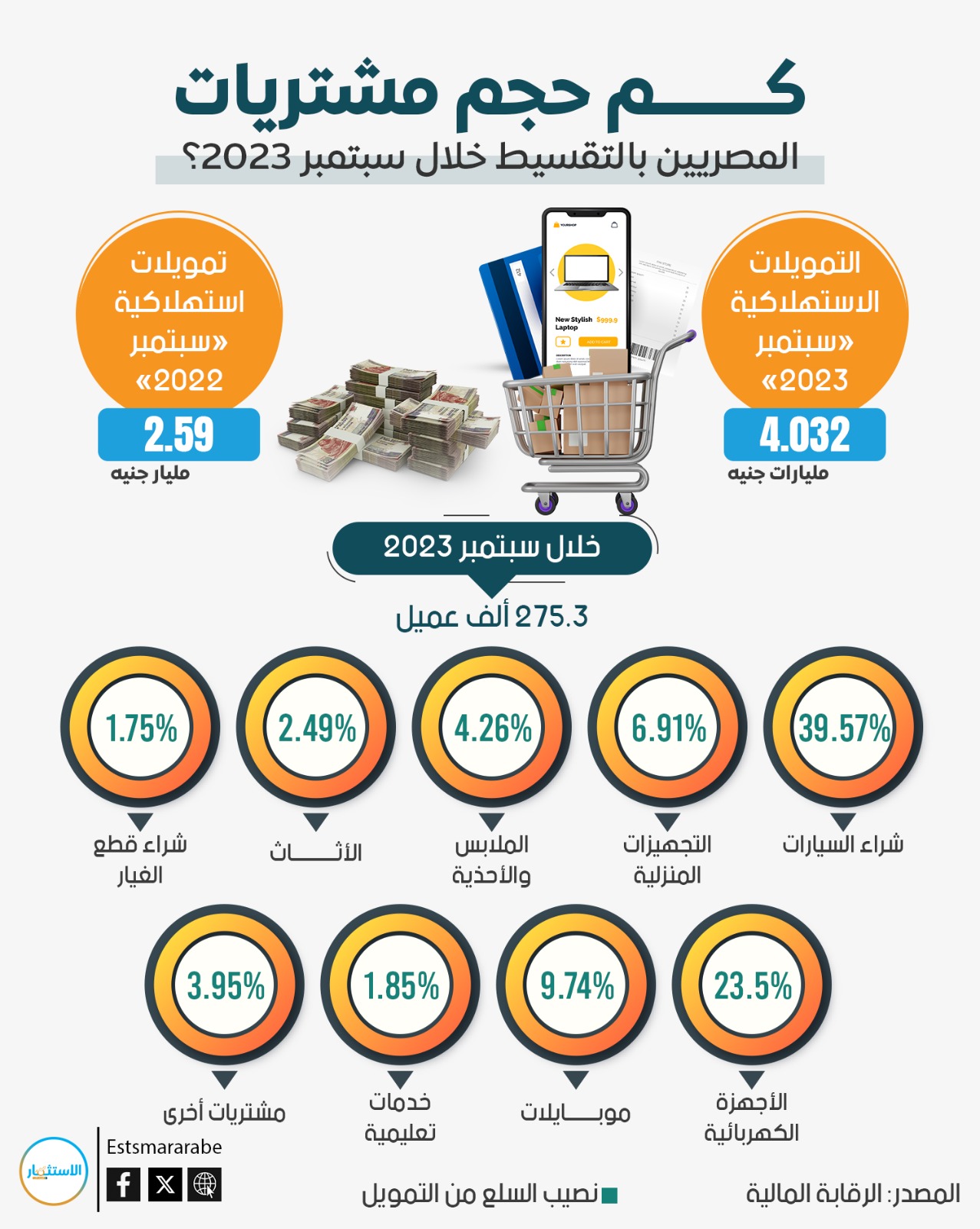 كم حجم مشتريات المصريين بالتقسيط خلال سبتمبر 2023؟