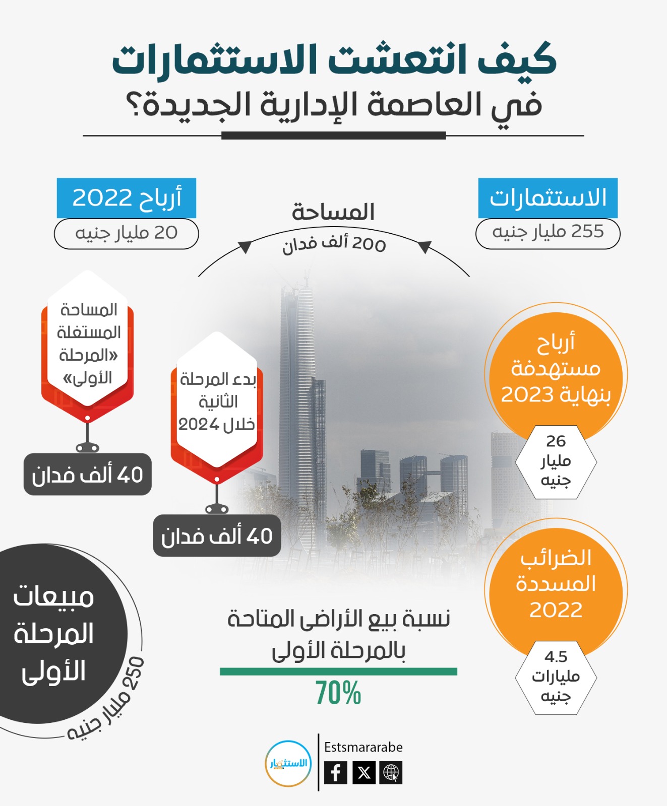 إنفوجرافيك|| كيف انتعشت الاستثمارات في العاصمة الإدارية الجديدة؟