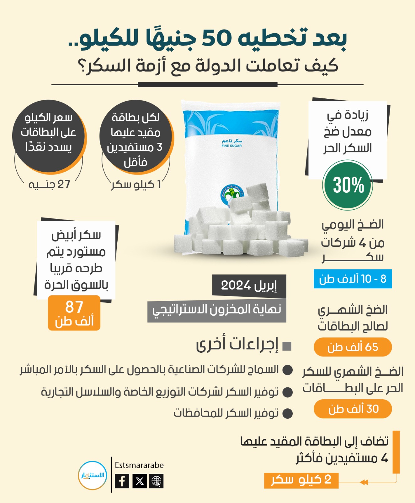 إنفوجرافيك|| خطة الحكومة للتعامل مع أزمة السكر في مصر