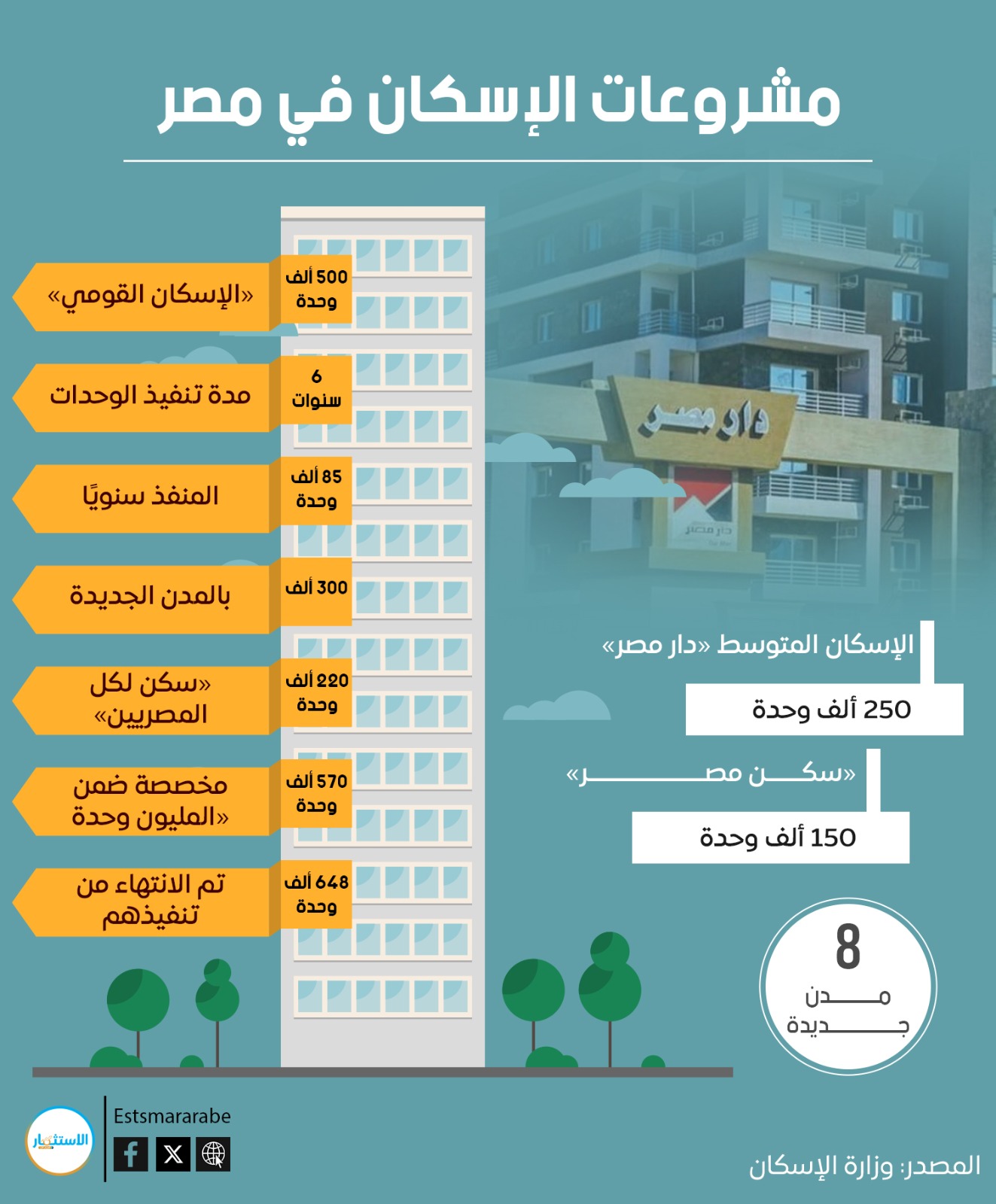 إنفوجرافيك|| تفاصيل مشروعات وزارة الإسكان في 8 مدن بمصر