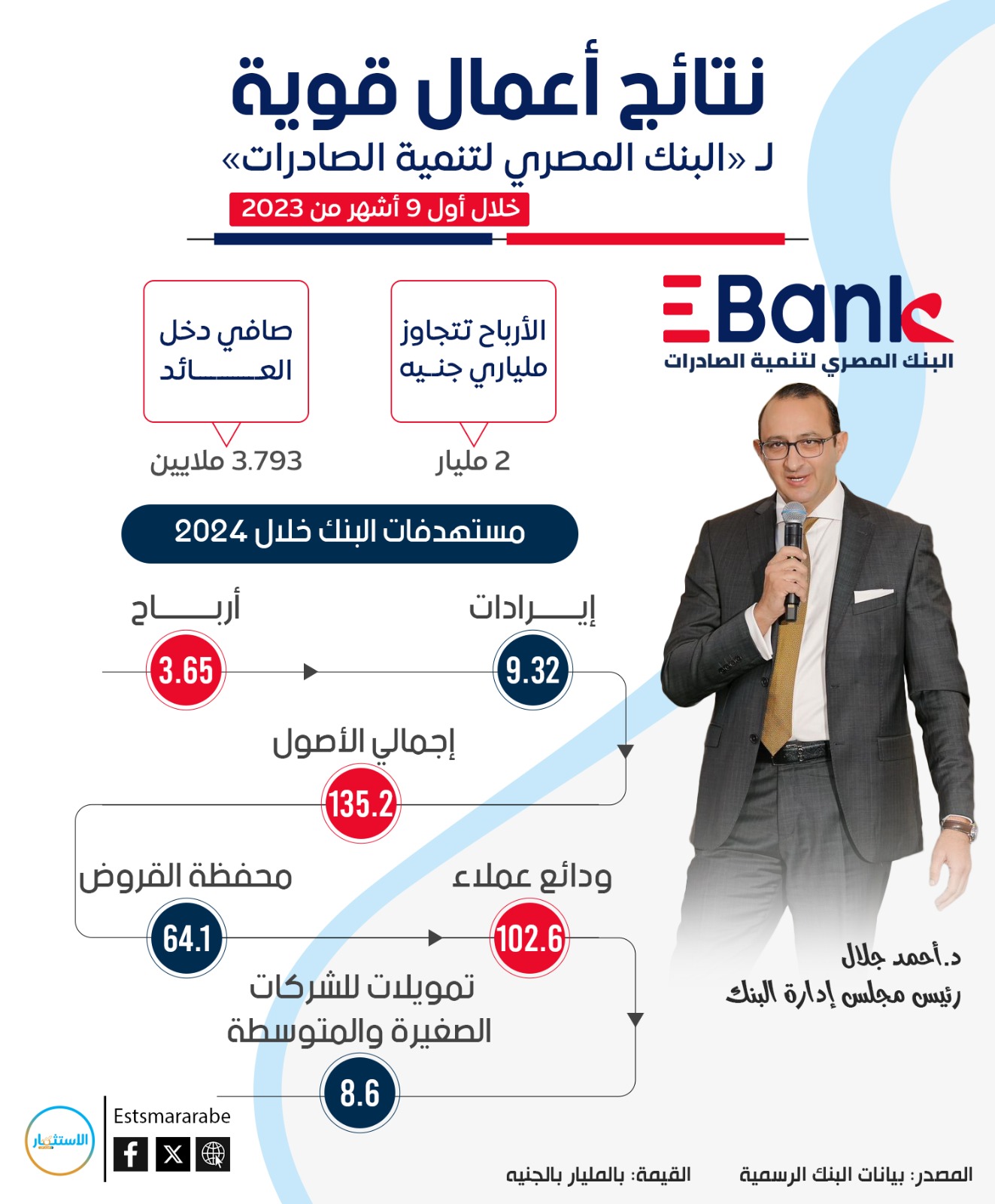 إنفوجرافيك||المؤشرات المالية لبنك تنمية الصادرات خلال 9 شهور