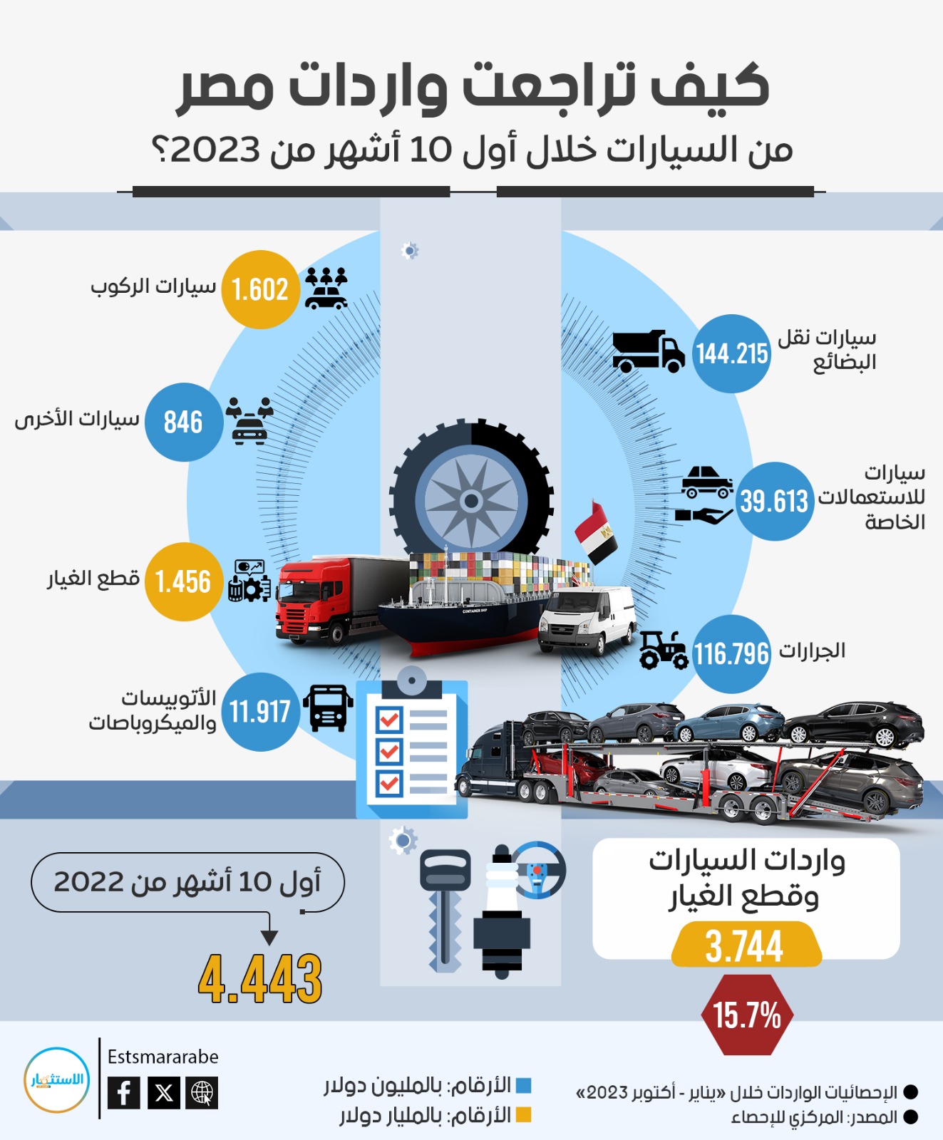 إنفوجرافيك|| كيف تراجعت واردات مصر من السيارات خلال 10 أشهر؟