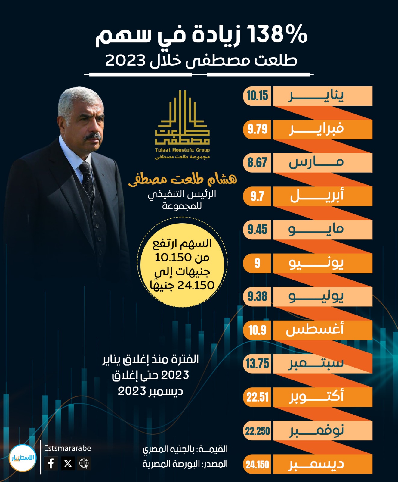 إنفوجرافيك|| كيف نما سهم مجموعة «طلعت مصطفى» 138% خلال عام 2023؟