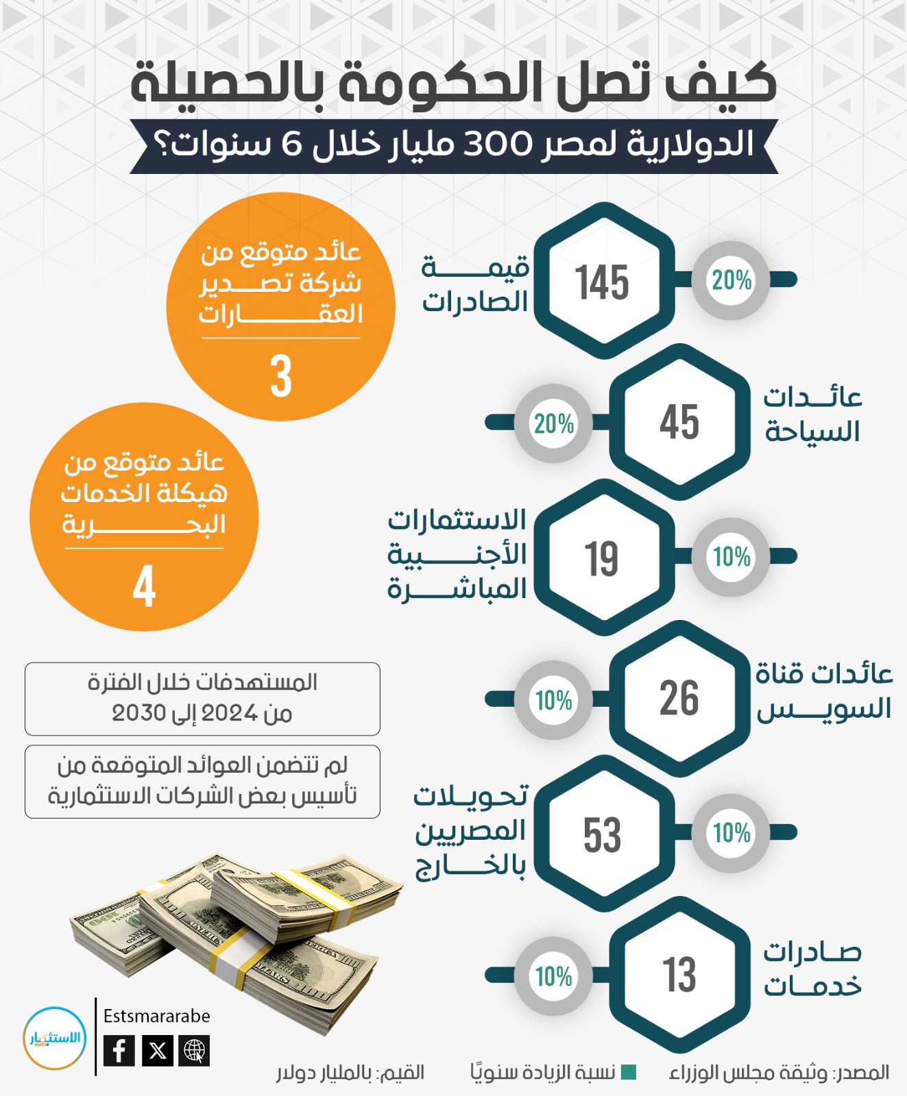 أنفوجرافيك|| كيف تجمع مصر 300 مليار دولار فى 6سنوات؟