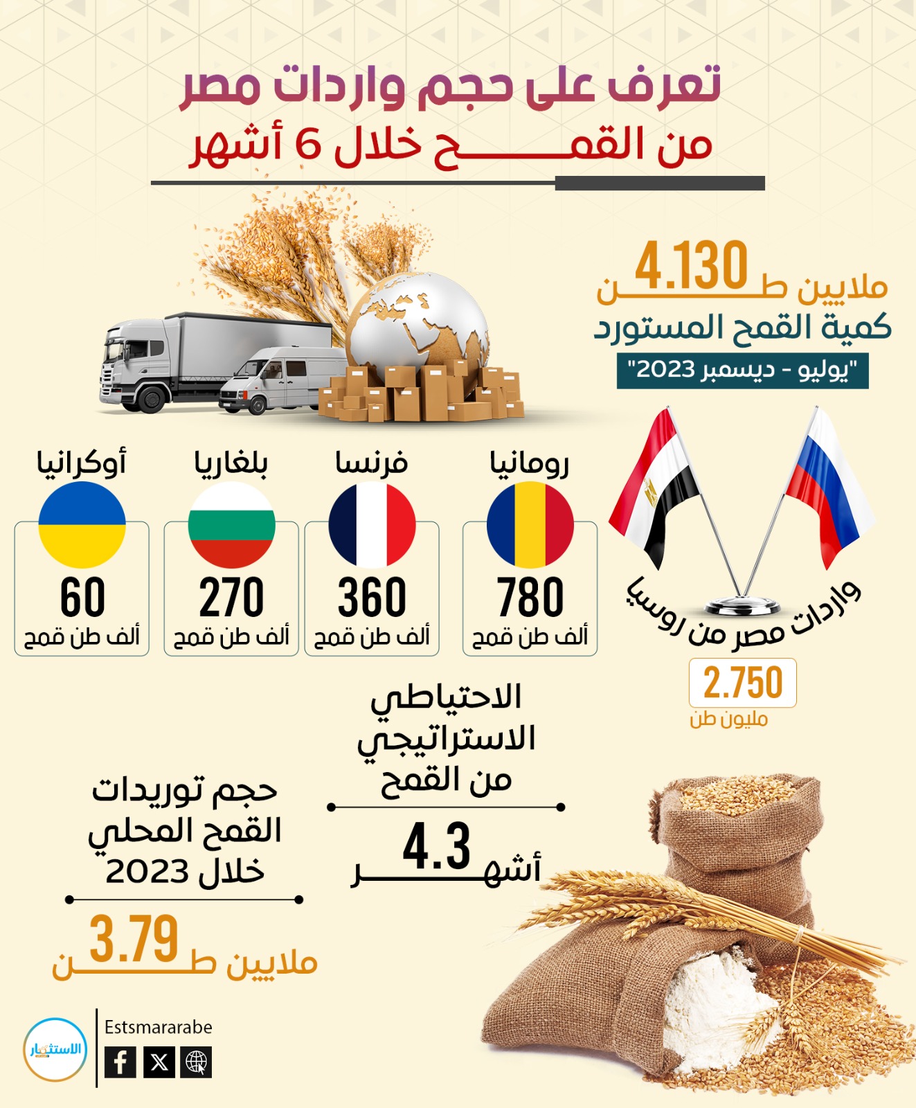 إنفوجرافيك|| تفاصيل واردات مصر من القمح خلال 6 أشهر