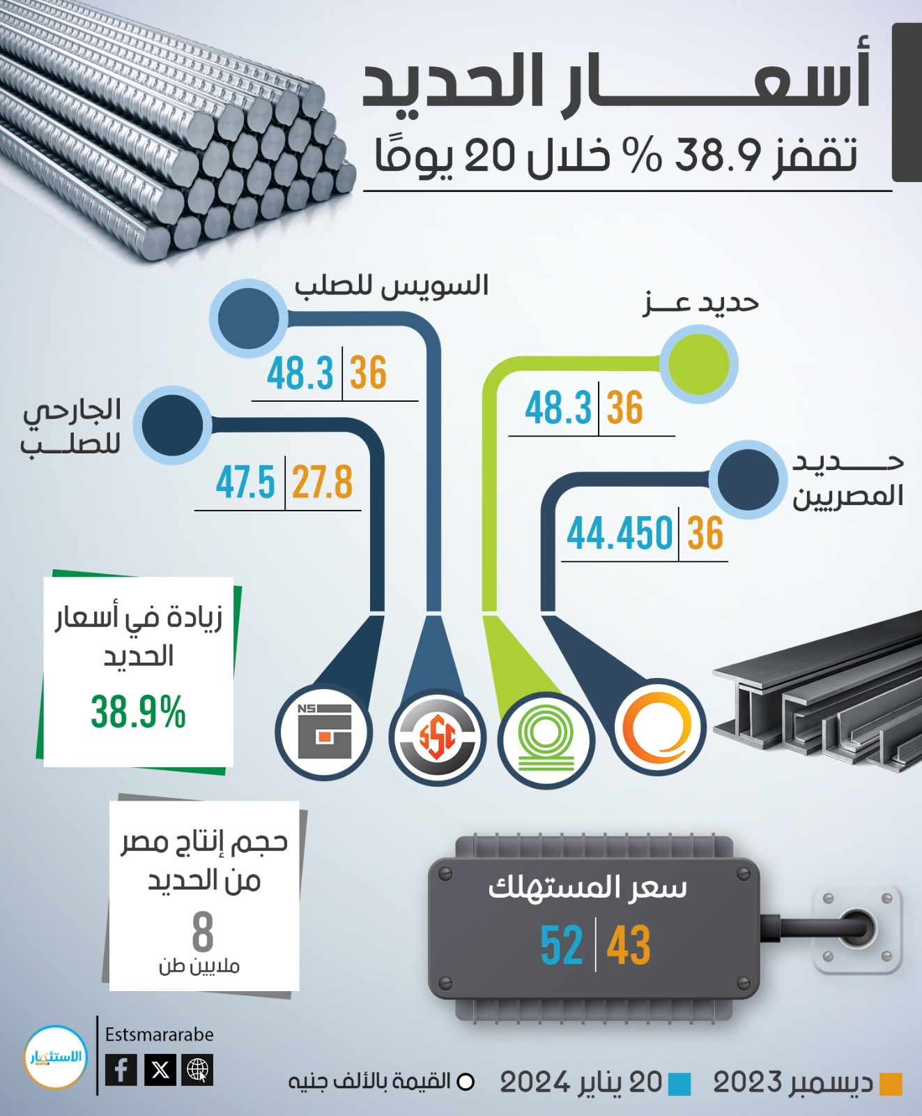 إنفوجرافيك|| أسعار الحديد تقفز 38.9% خلال 20 يوماً