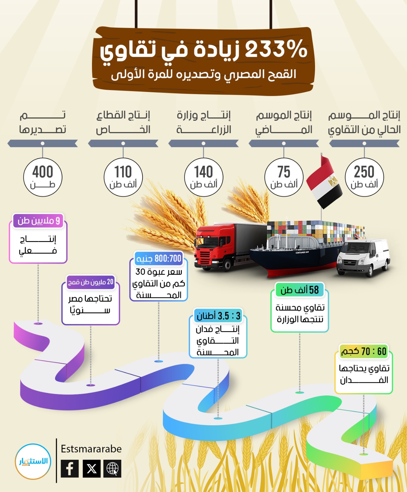إنفوجرافيك|| تفاصيل تصدير مصر لتقاوي القمح لأول مرة فى تاريخها