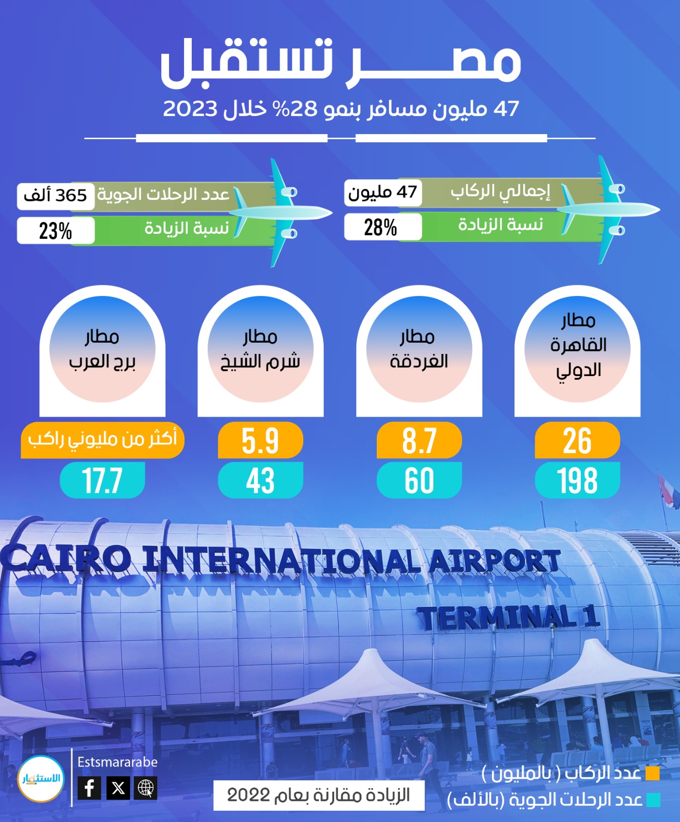 إنفوجرافيك|| تفاصيل الرحلات الجوية الواصلة لمطارات مصر خلال 2023