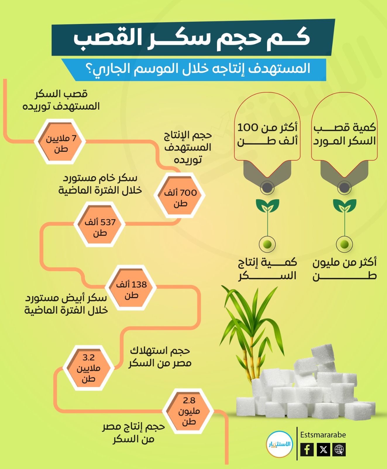 إنفوجرافيك|| إنتاجية مصر من سكر القصب خلال الموسم الجاري
