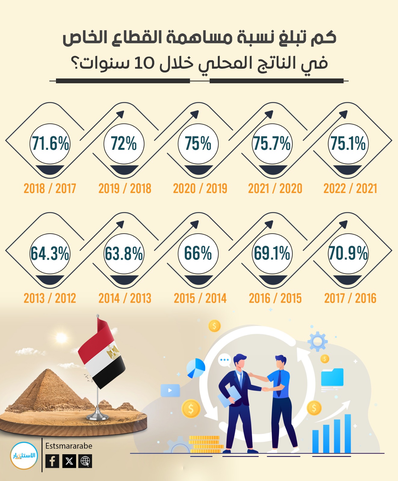إنفوجرافيك|| تفاصيل نسب مساهمات القطاع الخاص فى الناتج المحلى لمصر