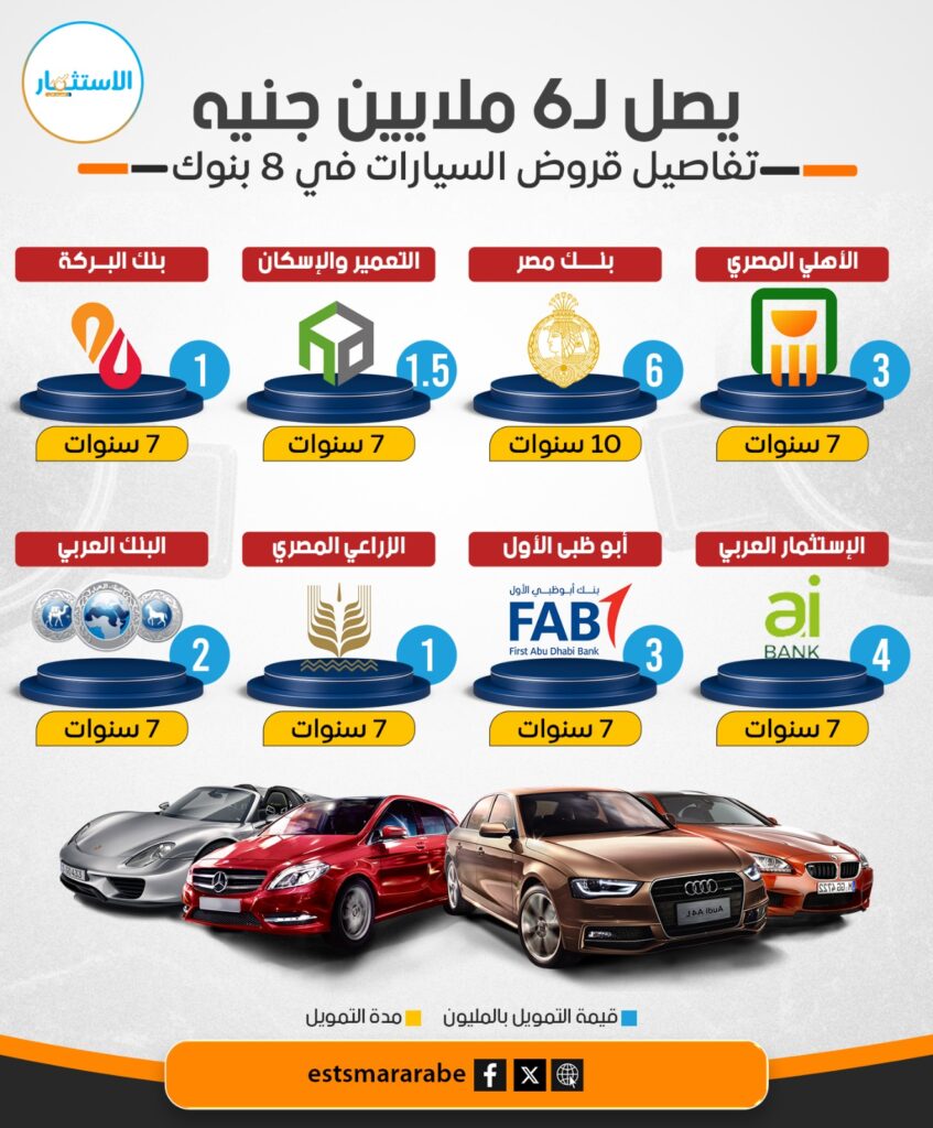 إنفوجرافيك|| تمويل السيارة في 8 بنوك تعمل في السوق المصري