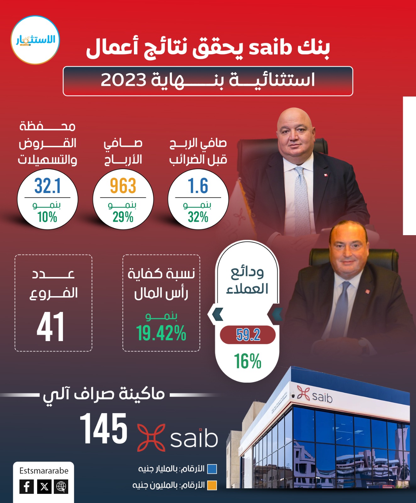 إنفوجرافيك|| أبرز نتائج أعمال بنك saib بنهاية 2023