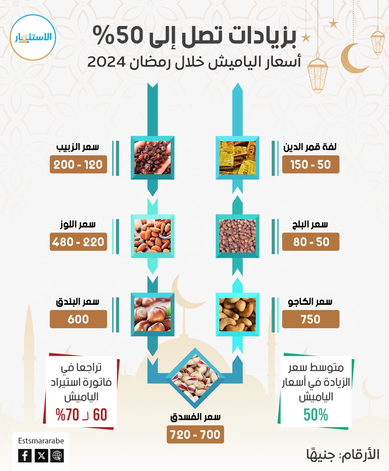 إنفوجرافيك||أسعار ياميش رمضان بعد زيادة 50% عن 2023