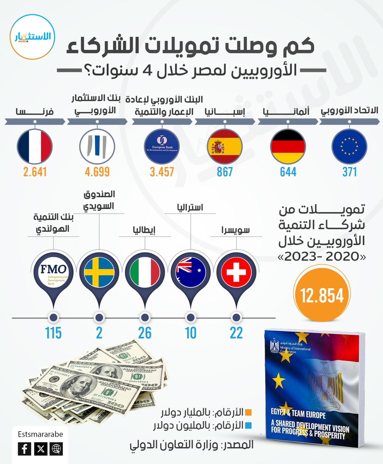 إنفوجرافيك||تفاصيل تمويلات الشركاء الأوروبيين لمصر خلال 4 سنوات