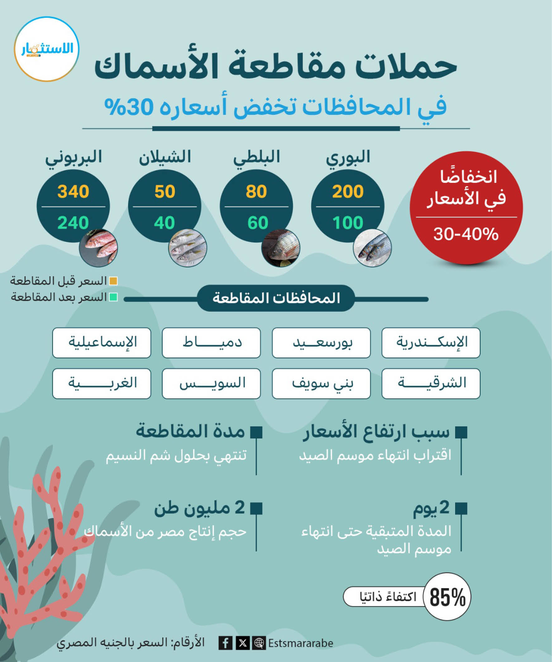 إنفوجرافيك|| حملات مقاطعة الأسماك تخفض أسعاره 30%