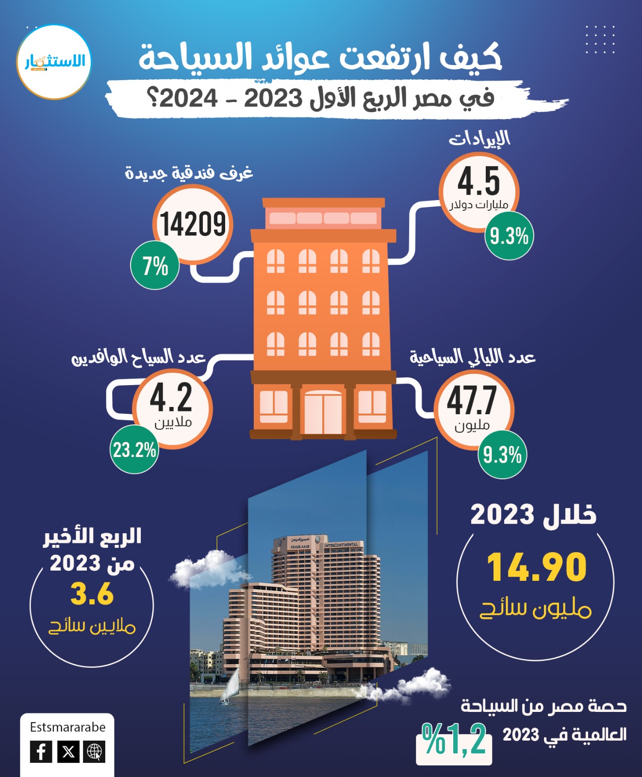 إنفوجرافيك || كيف أرتفعت عوائد السياحة في مصر الربع الأول من 2023 - 2024 ؟