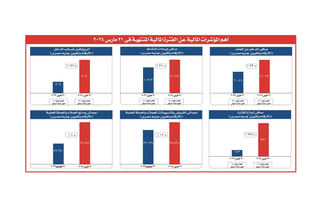 581 مليون جنيه صافي أرباح بنك saib بنمو 238% بنهاية مارس الماضي