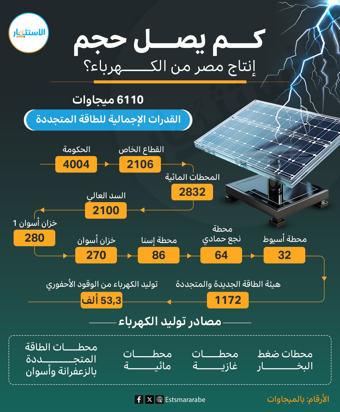 إنفوجرافيك|| كم يصل حجم إنتاج مصر من الكهرباء ؟