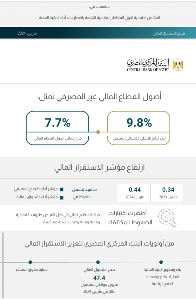 المركزي: القطاع المالي غير المصرفي يمثل 9.8% من الناتج المحلي الإجمالي